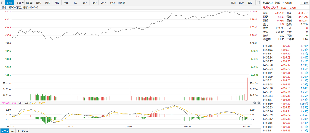【新华500】新华500指数（989001）16日涨0.96% 