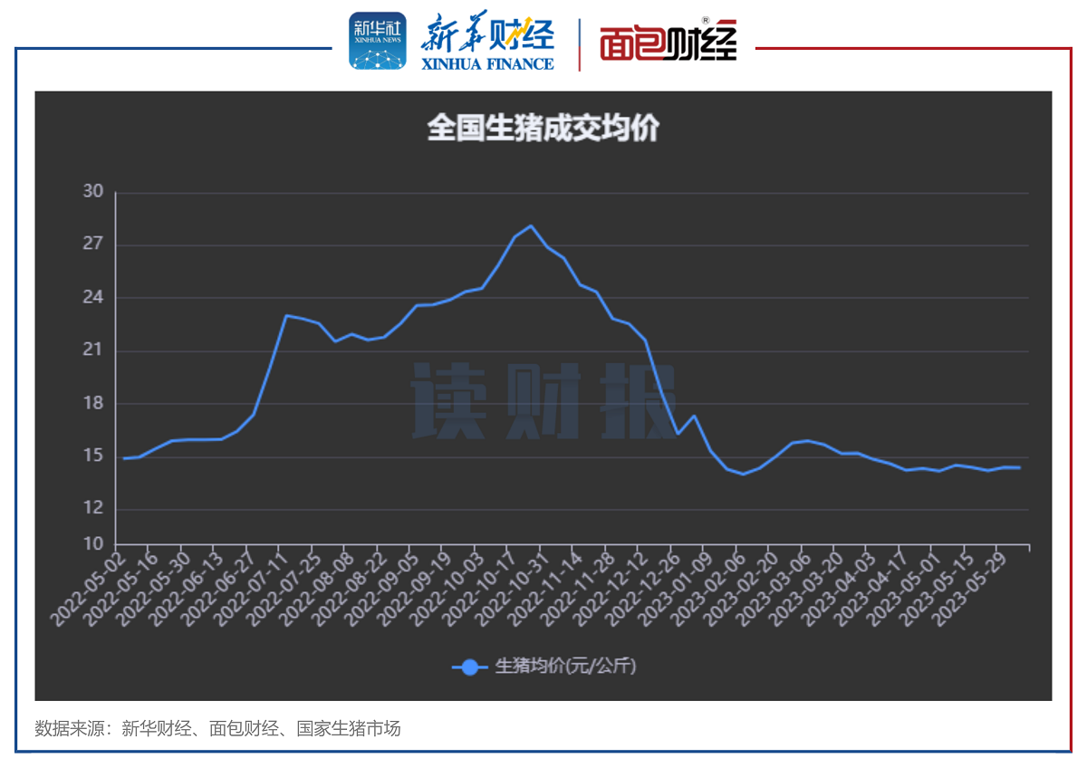 【读财报】上市猪企5月销量同比增逾15% 牧原股份、正邦科技销量逆势下滑 