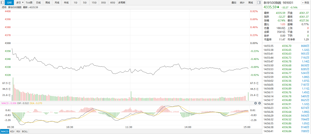 【新华500】新华500指数（989001）19日跌0.74% 