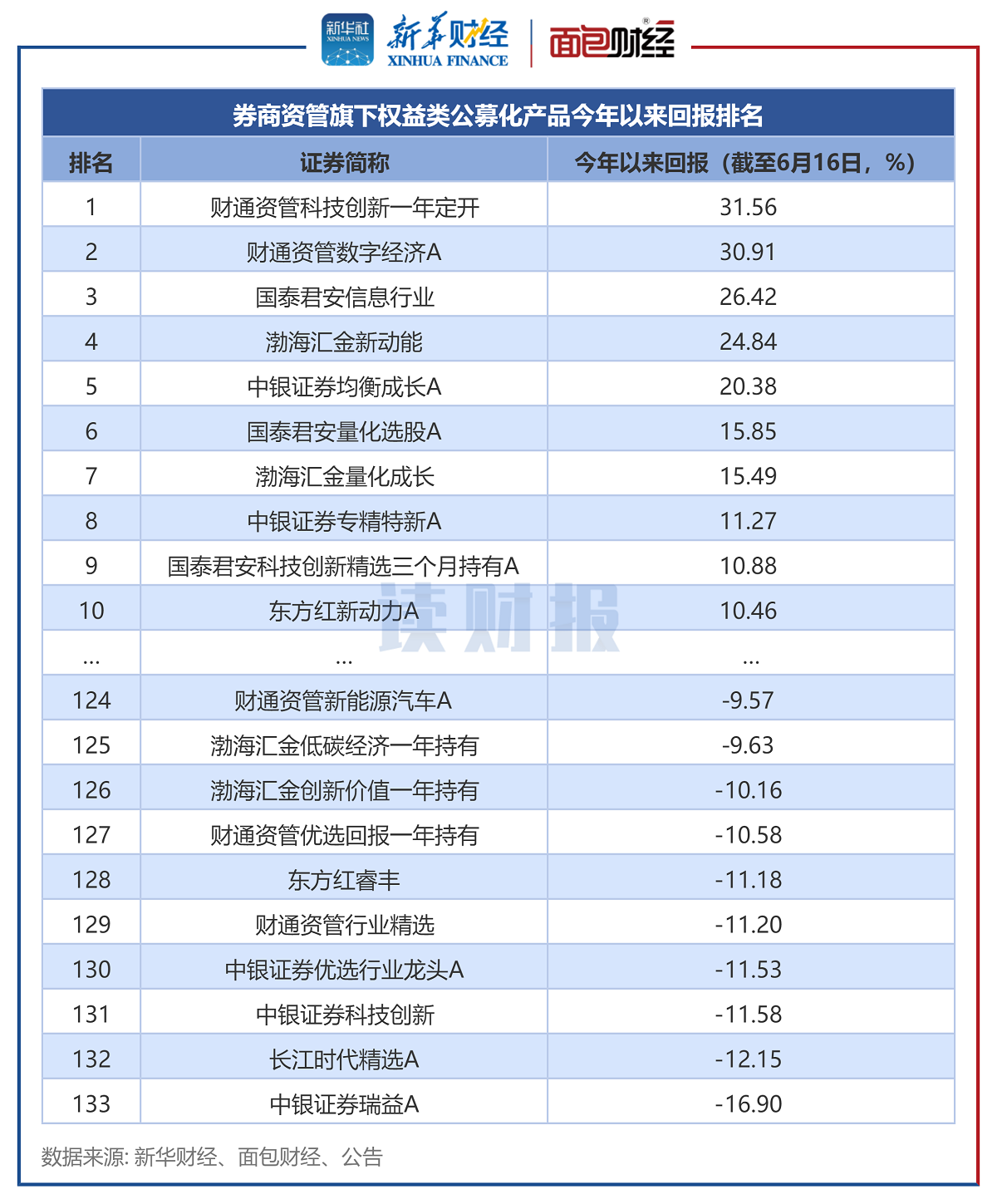 【读财报】券商资管基金透视：财通、国泰君安资管年内收益领跑 中银证券业绩垫底 