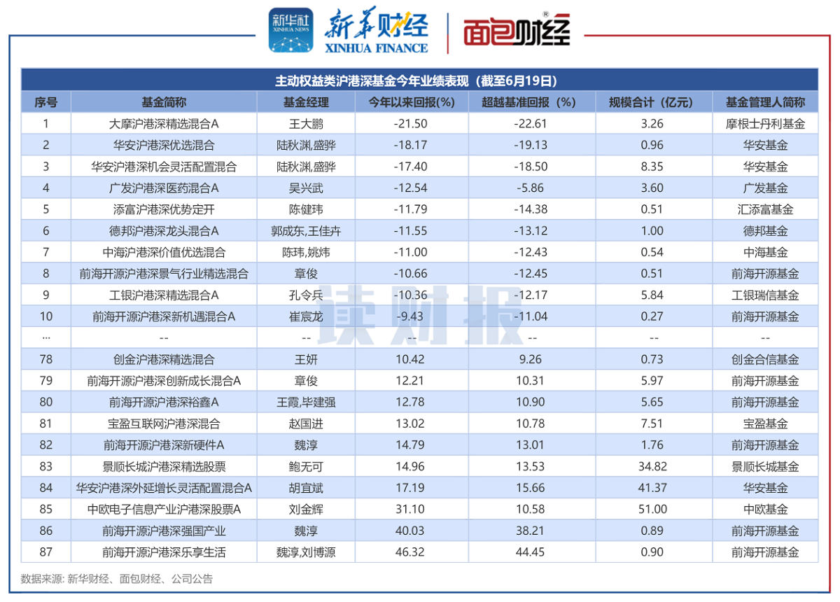 【读财报】沪港深基金透视：摩根士丹利、华安基金年内回撤偏大，前海开源基金近三年亏损较多 