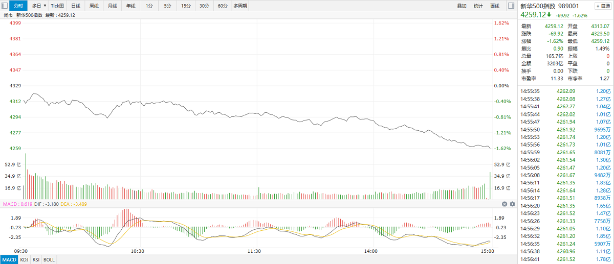 【新华500】新华500指数（989001）21日跌1.62% 