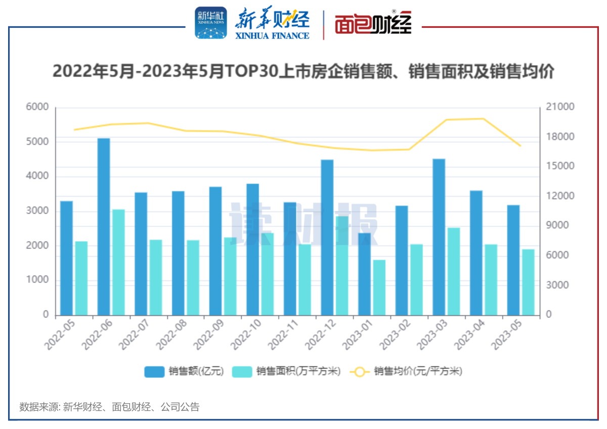 【读财报】TOP30上市房企5月销售额同比小幅下降，保利、万科、华润置地销售额居前三 