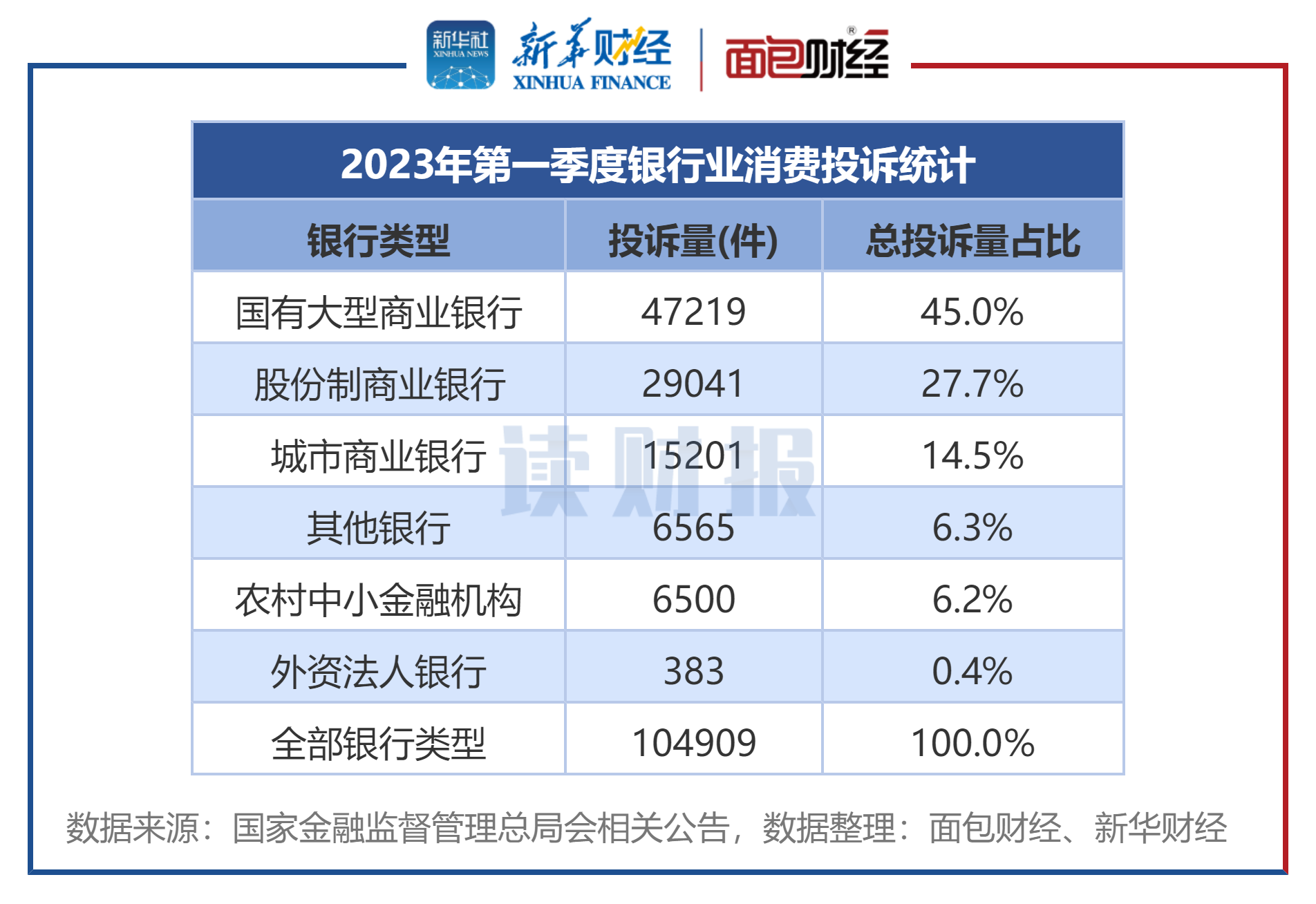 【读财报】银行业消费者投诉透视：2023年一季度累计处理投诉超10万件 