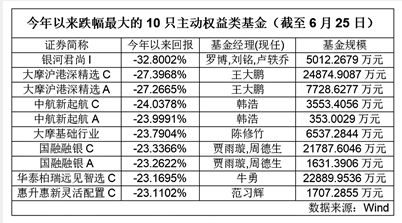 过半主动权益类基金年内亏损 基金“押注式”投资引发市场热议 