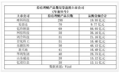 上市公司理财认购总额大幅下滑 