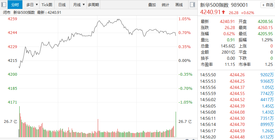 【新华500】红盘收官 新华500指数（989001)30日收涨0.62%  