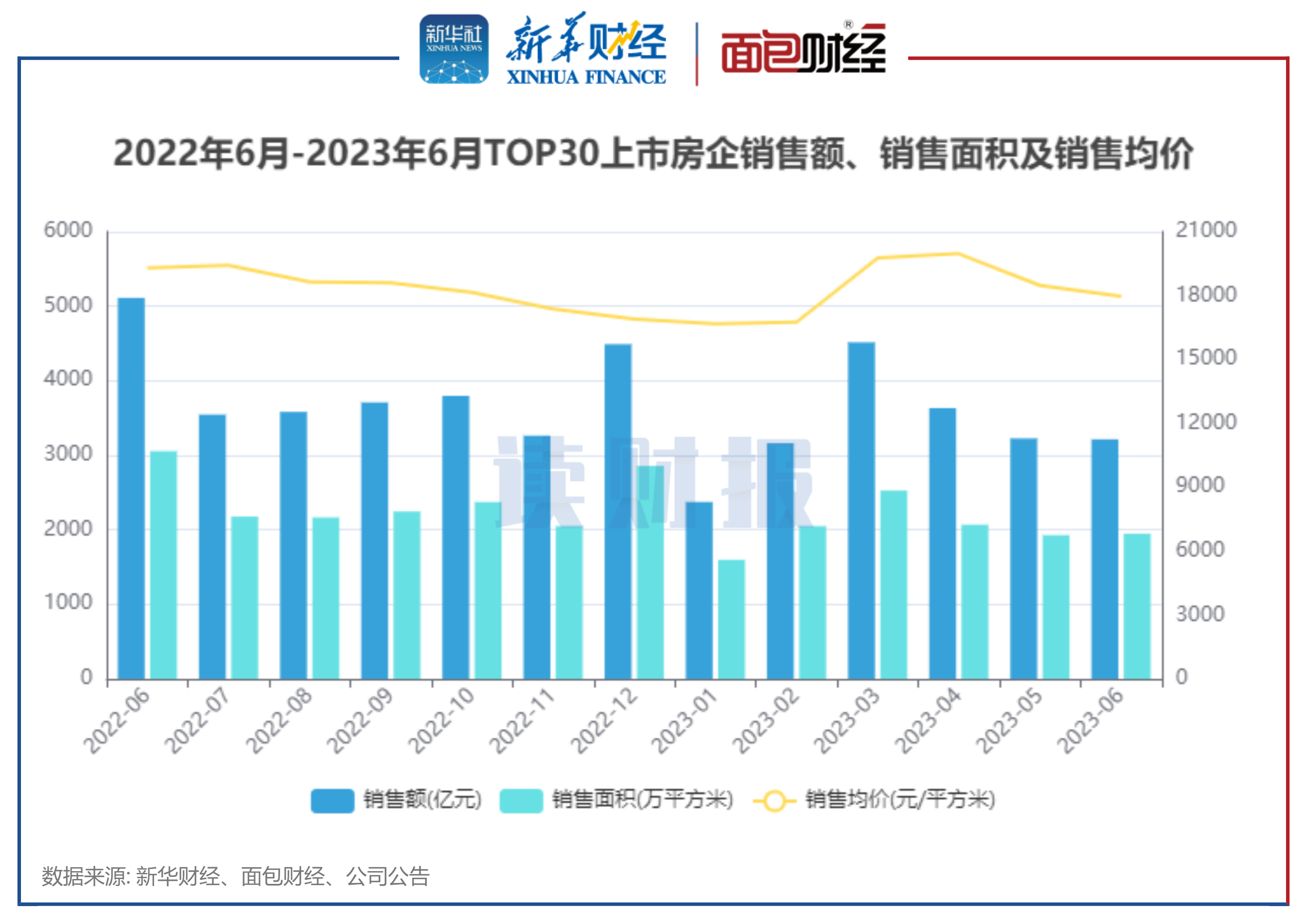 【读财报】TOP30上市房企6月销售额：环比基本持平，保利、万科、中国海外发展居前三 