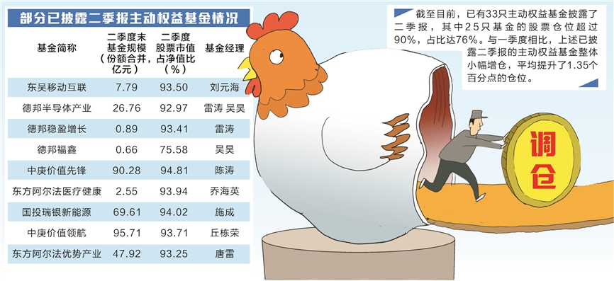 首批主动权益基金二季报出炉 知名基金经理调仓换股曝光 