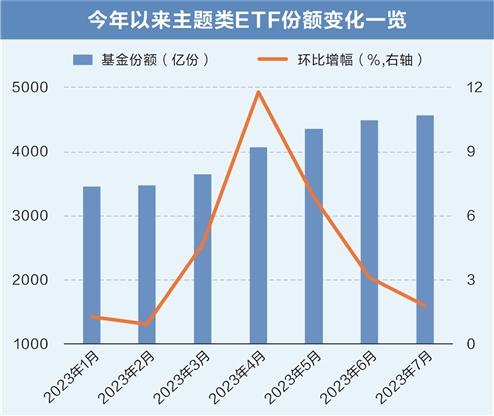 主题类ETF份额创年内新高 7只基金份额连续增长 