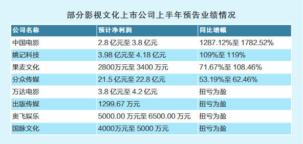 影视文化上市公司业绩预告报喜：行业回暖明显 