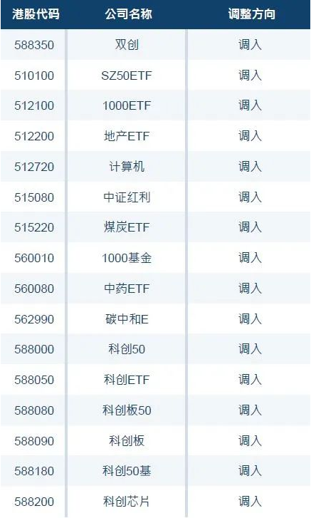 互联互通ETF标的再扩容 新增34只ETF 