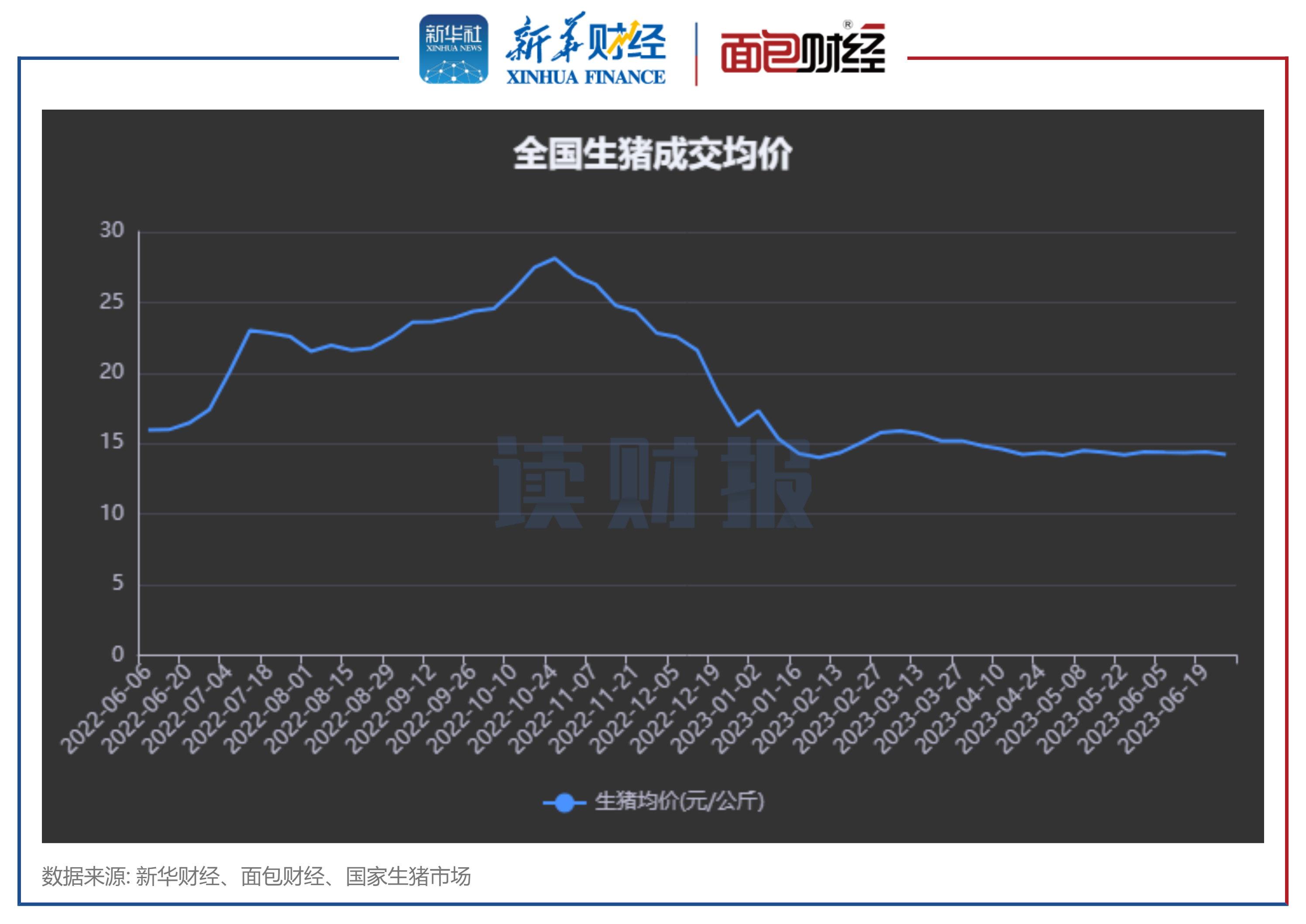 【读财报】上市猪企6月销量同比增逾14% 正邦科技、金新农销量下滑幅度较大 