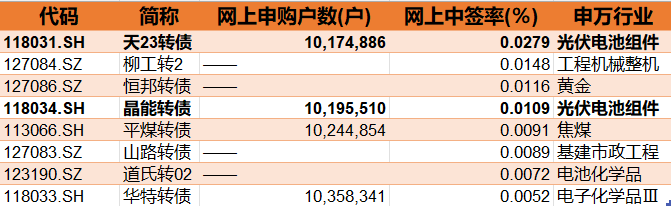 “四户中一签”？晶澳转债冲击今年网上最高中签率 