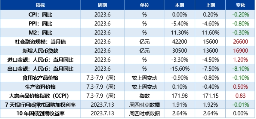 联泰基金市场周报（7月10日