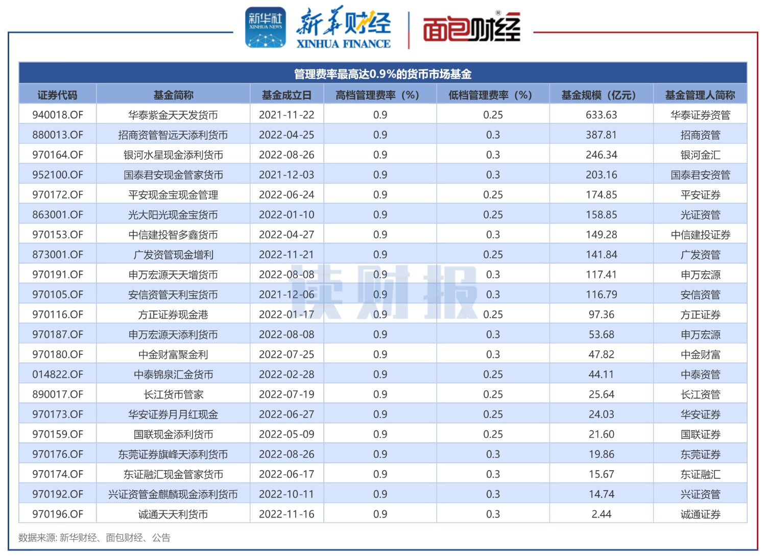 【读财报】货基实收0.9%管理费，高出市场均值2倍：华泰证券资管、招商证券资管、国泰君安资管等是否该降费？ 