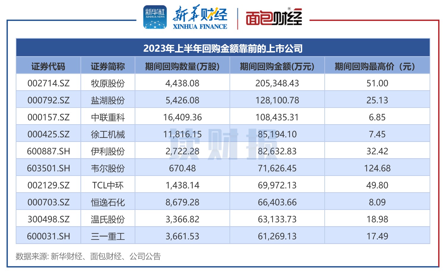 【读财报】A股上半年回购统计：合计金额336亿元，机械设备、电子行业回购额居前 