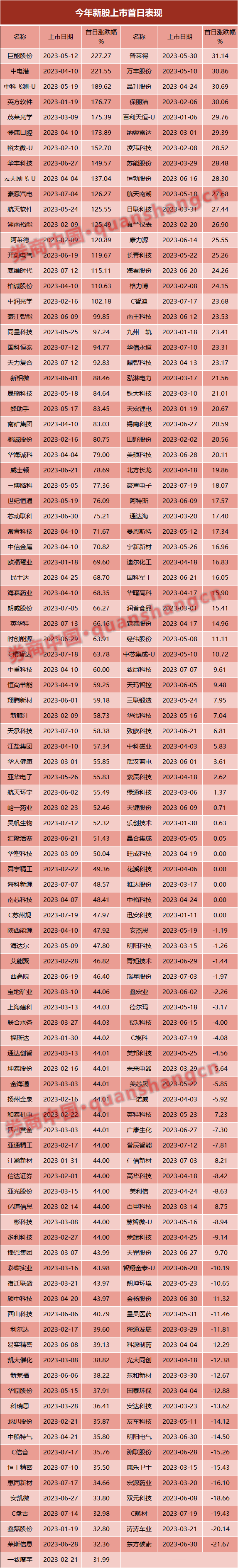 中一签亏近万元，新股不香了？年内五分之一新股破发 