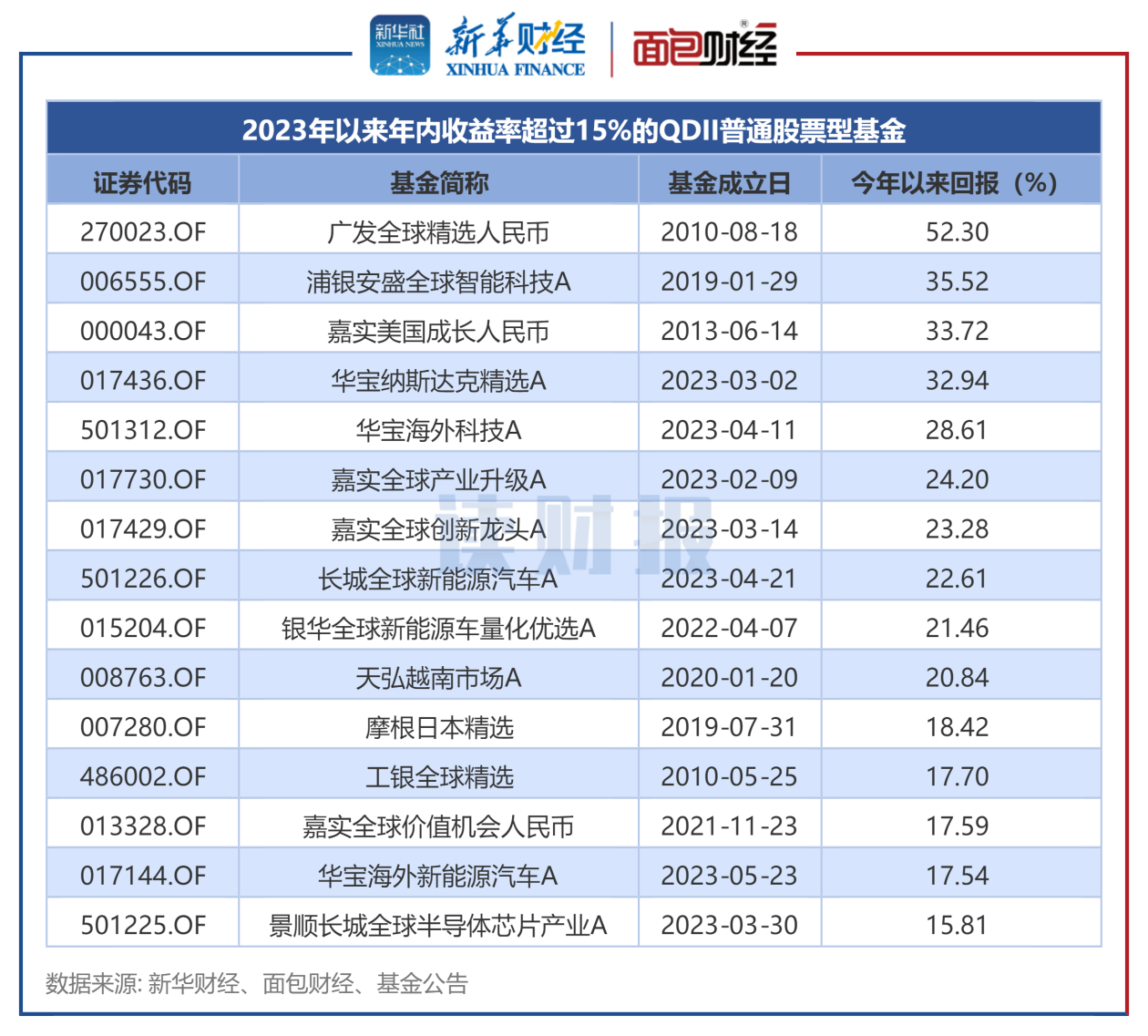 【读财报】QDII股票型基金业绩透视：近八成产品年内实现正收益，嘉实基金、广发基金表现靠前 