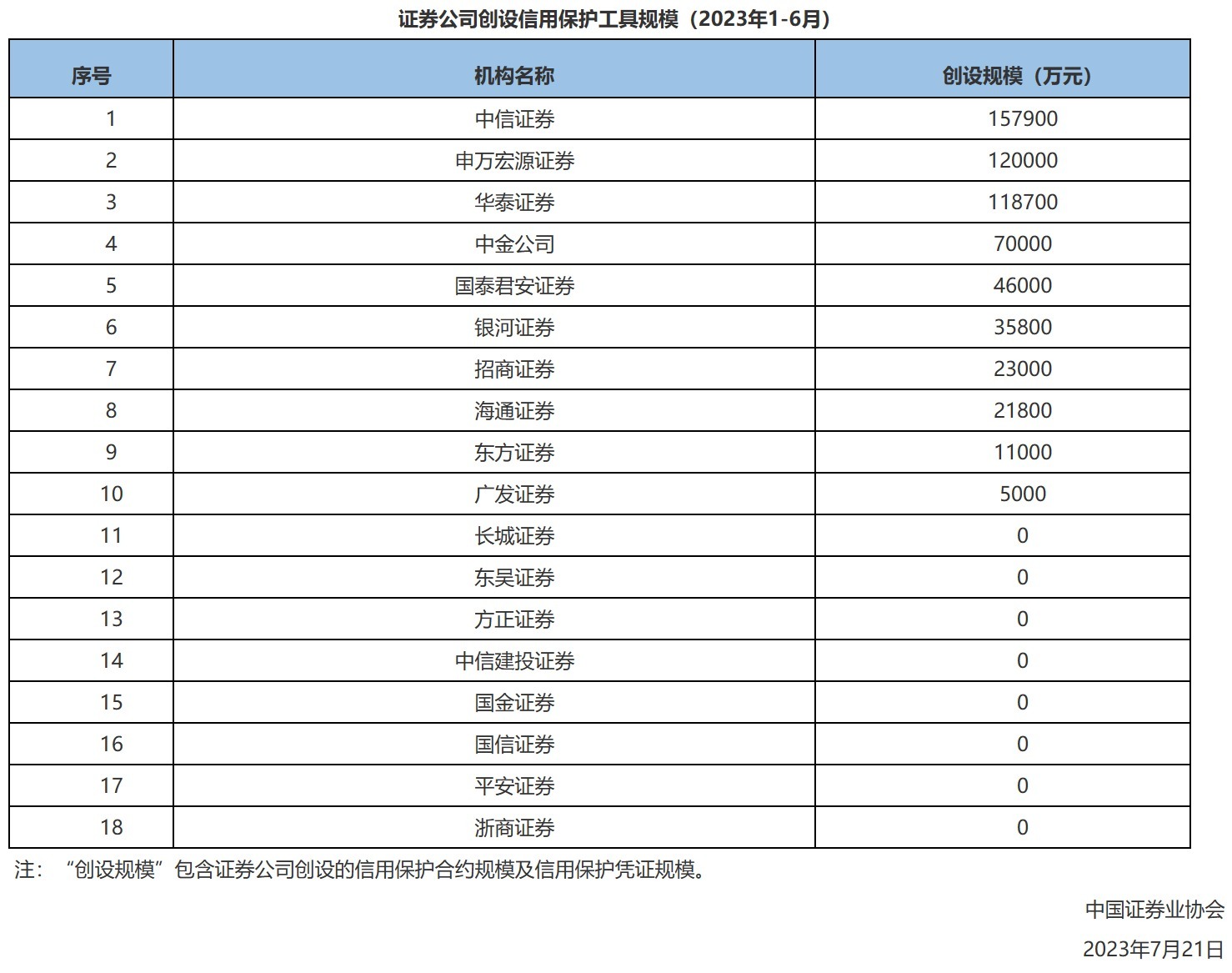 上半年10家证券公司创设信用保护工具 规模总计60.92亿元 