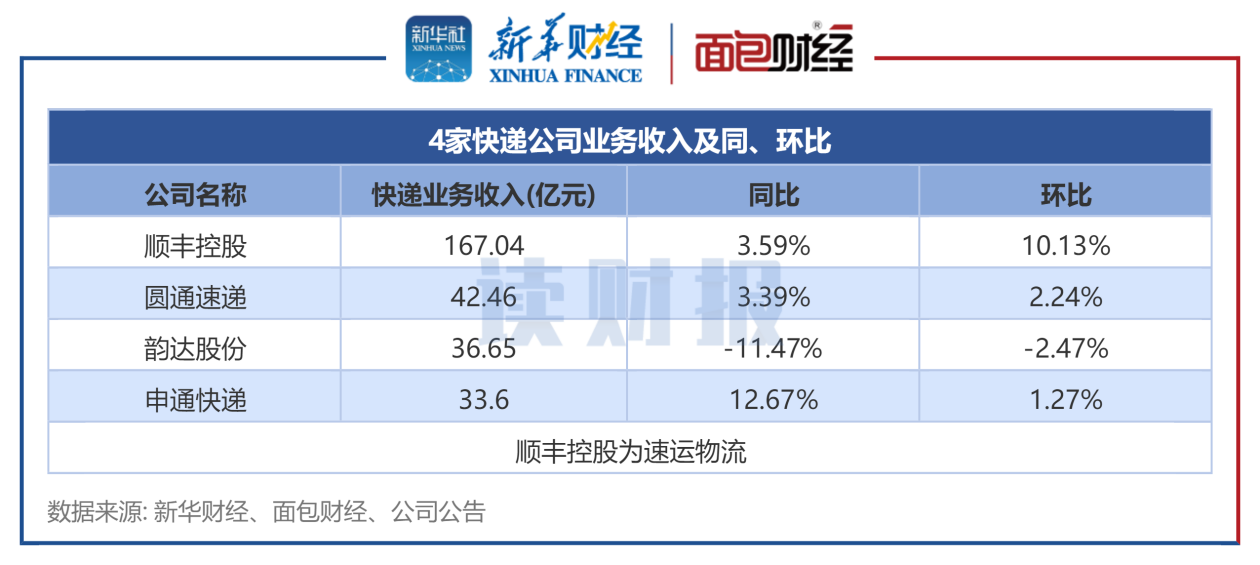 【读财报】快递公司6月经营数据：韵达营收同比环比均降 申通单票收入同比降幅大 