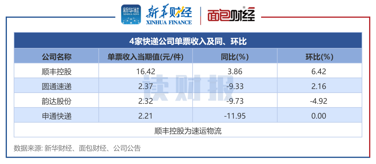 图2：6月份4家A股快递公司单票收入排名.png