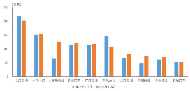 上半年汽车销量排名前十位企业汽车销售占总量的83.43% 