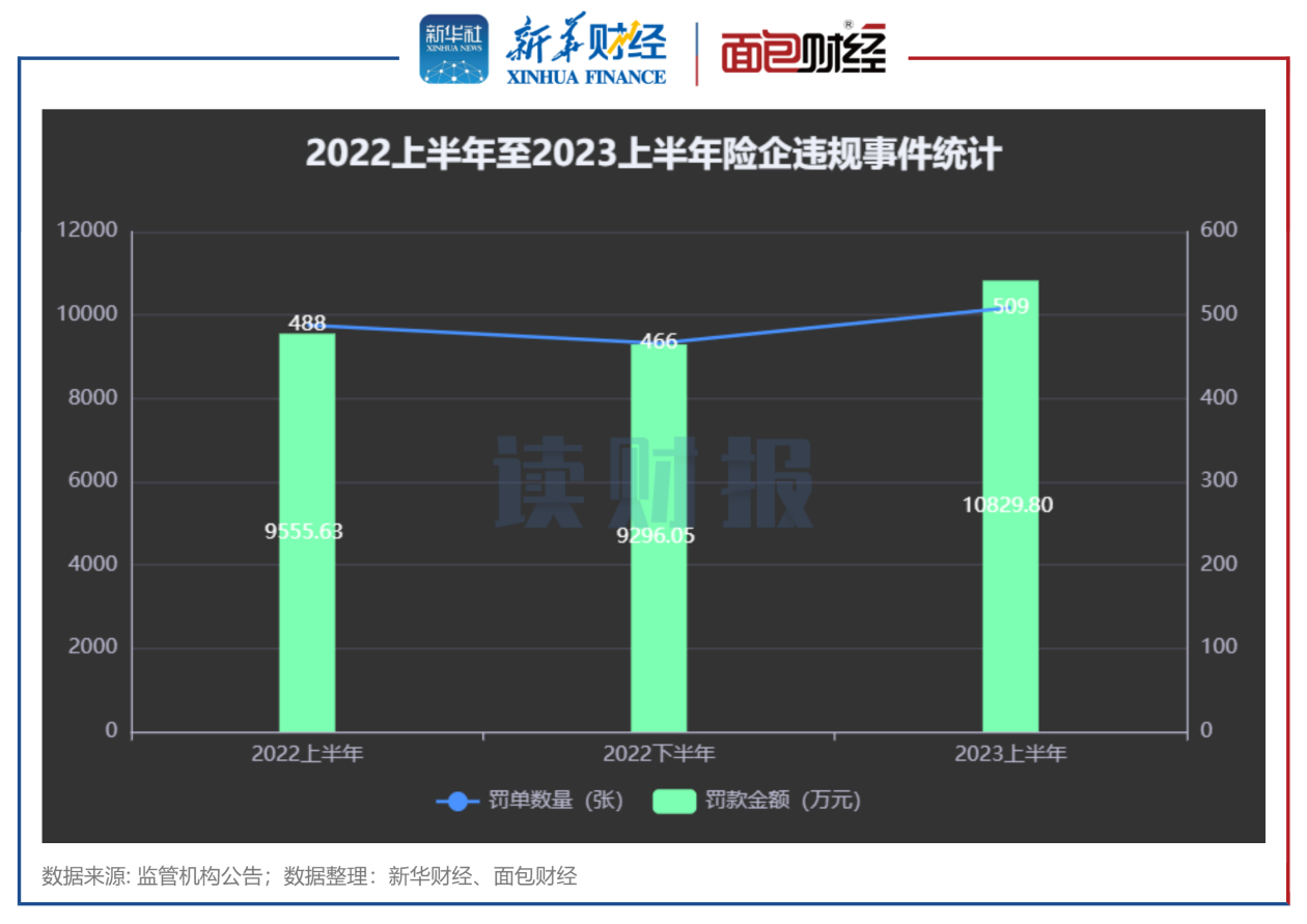 【读财报】2023上半年险企合规透视：罚单量和金额同比小幅上升，违规主要因财务数据虚假等 