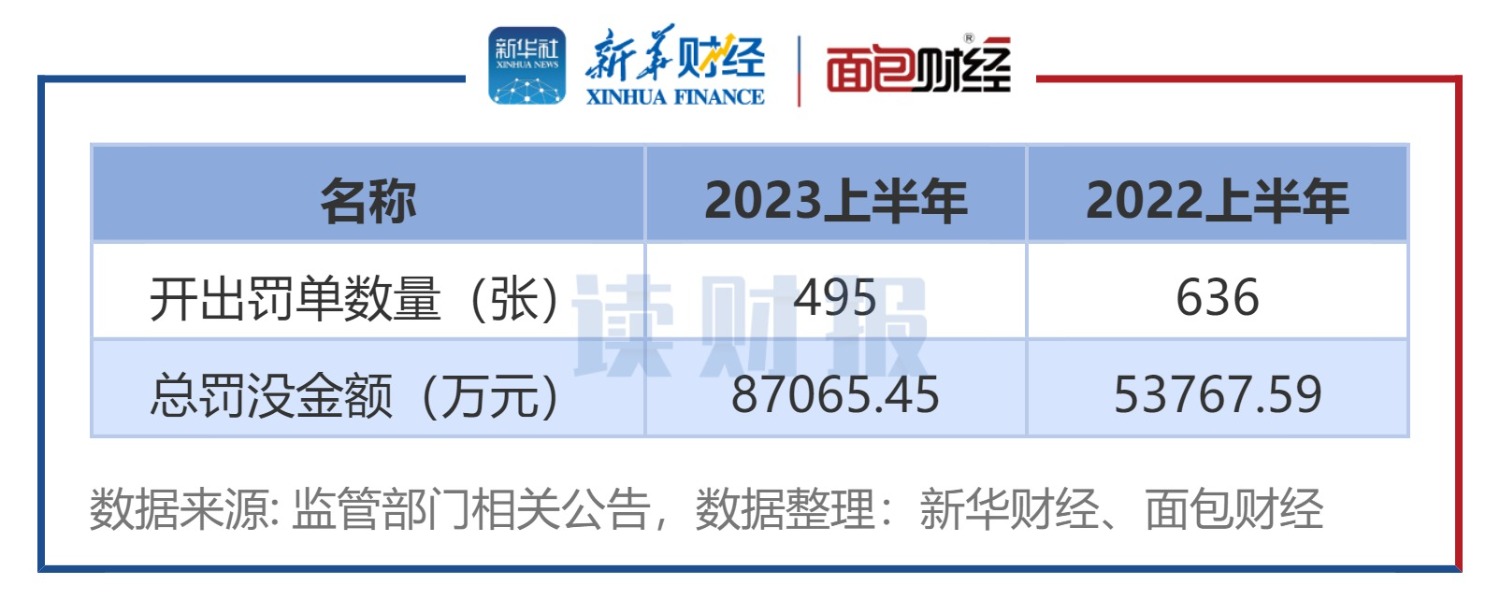 【读财报】上市银行合规透视：2023上半年累计被罚没8.7亿元，信贷违规仍是监管重点 