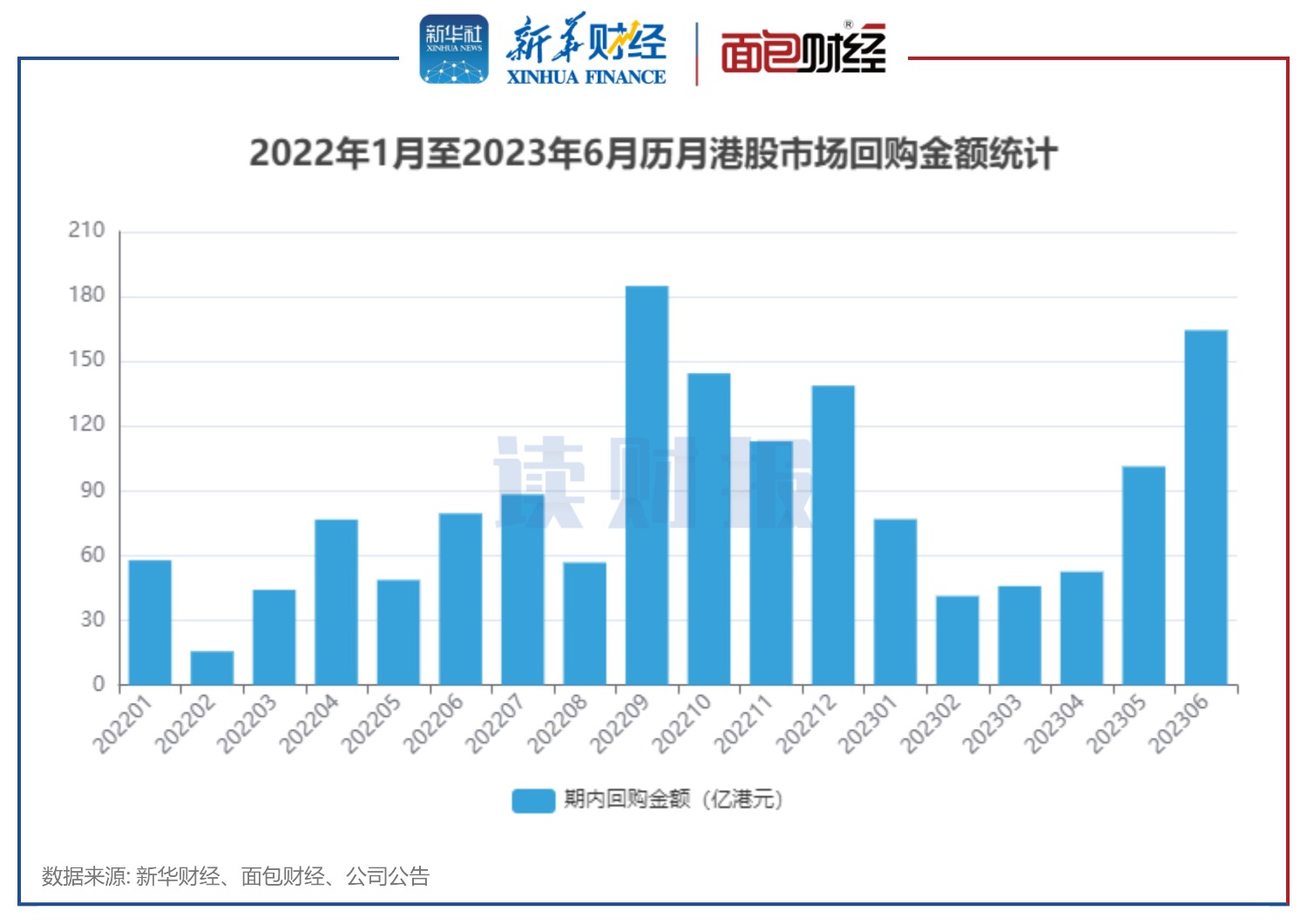 【读财报】港股上半年回购统计：合计金额482亿港元，腾讯控股、友邦保险回购超百亿 