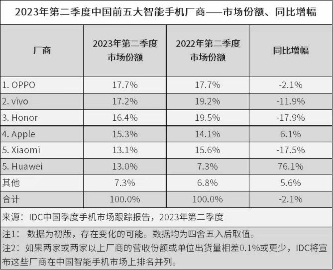 华为手机重回“前五”！产品仍有竞争力 