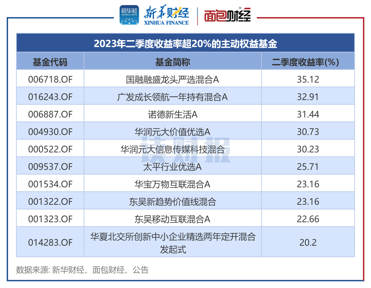 【读财报】主动权益基金二季报：平均亏损3.56%，国融、广发、华夏基金产品收益率居前 