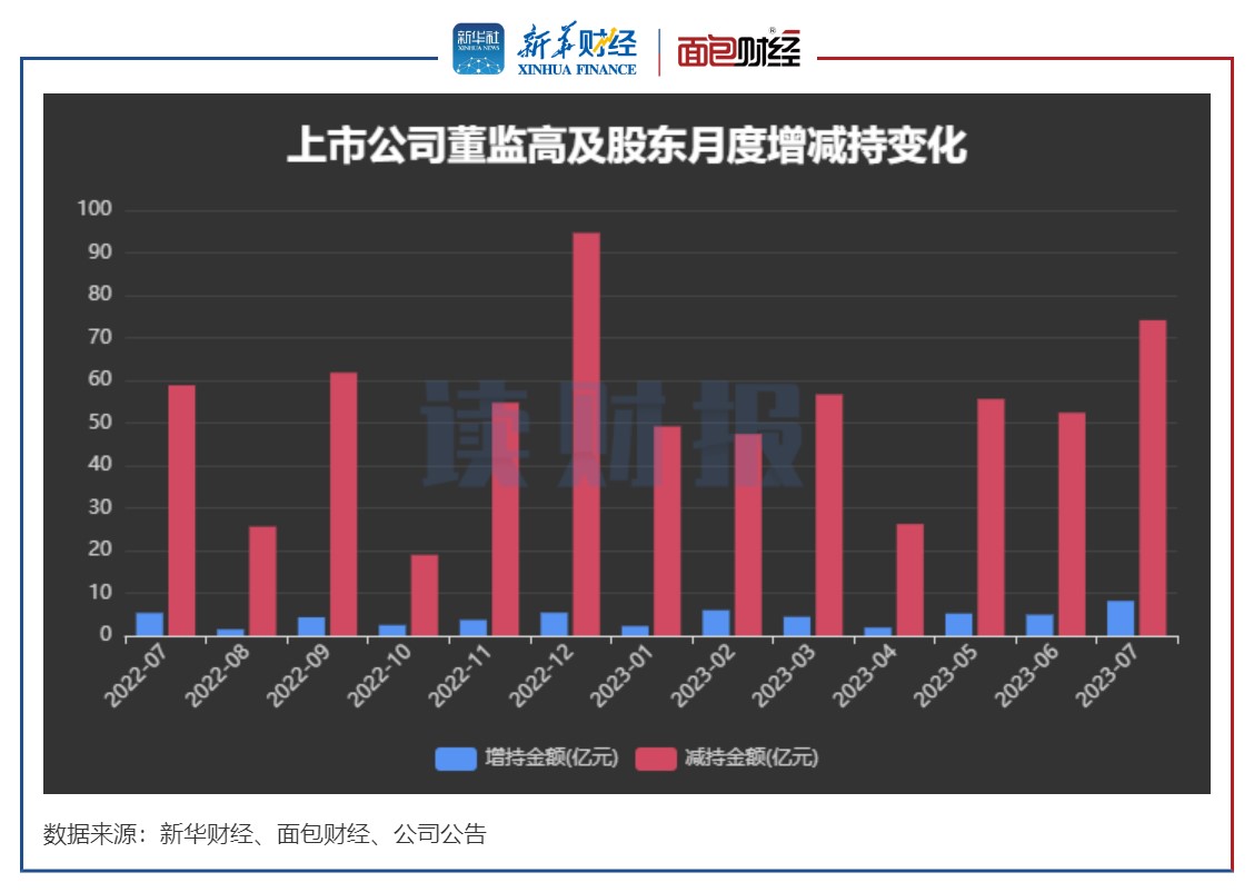 图1：2022年7月至2023年7月沪深两市上市公司董监高及关联人月度增减持金额变化.jpg