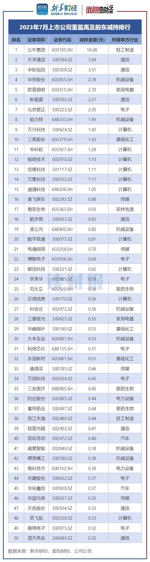 图2：2023年7月董监高及其关联人减持总金额排名前50的公司.jpg