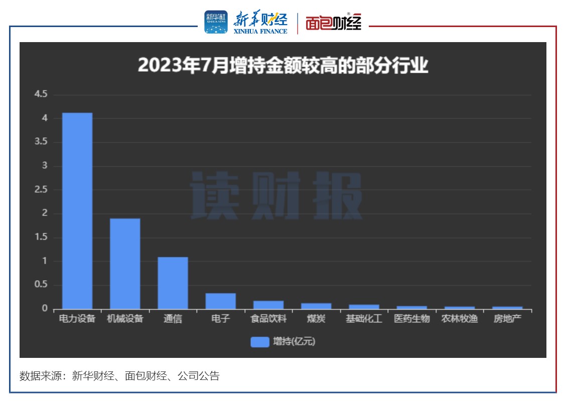 图5：2023年7月董监高及其关联人增持金额较高的部分行业.jpg