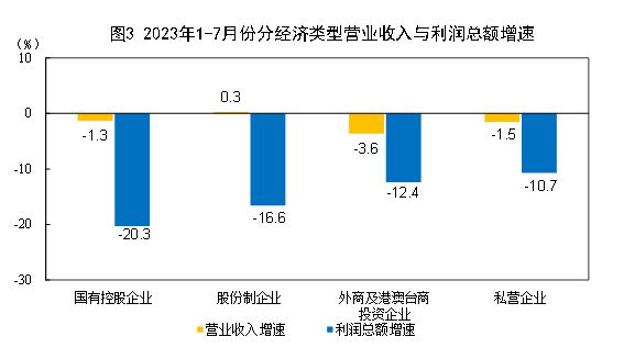 2023年1-7月份全國規模以上工業企業利潤下降15.5%