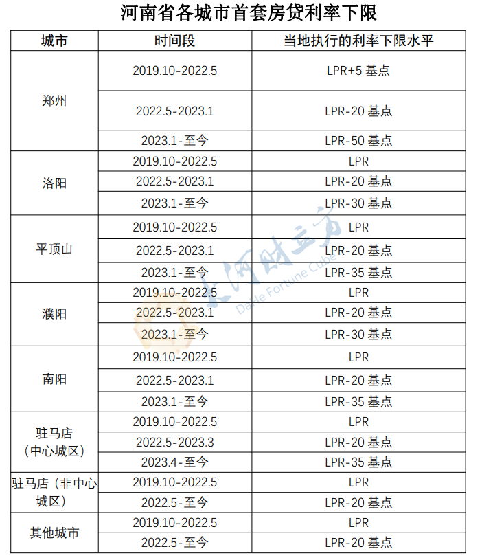 【豫财经】重磅！河南省各城市首套房贷利率下限公布 