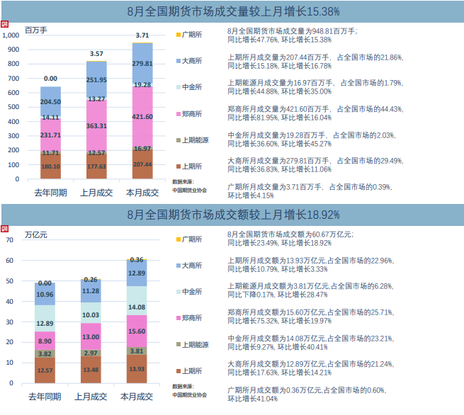 金融期货与期权品种8月成交量环比大增！股指期货四个品种增幅均超37% 