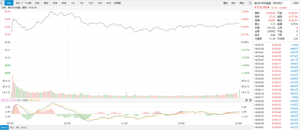 【新华500】新华500指数（989001）1日涨0.66% 