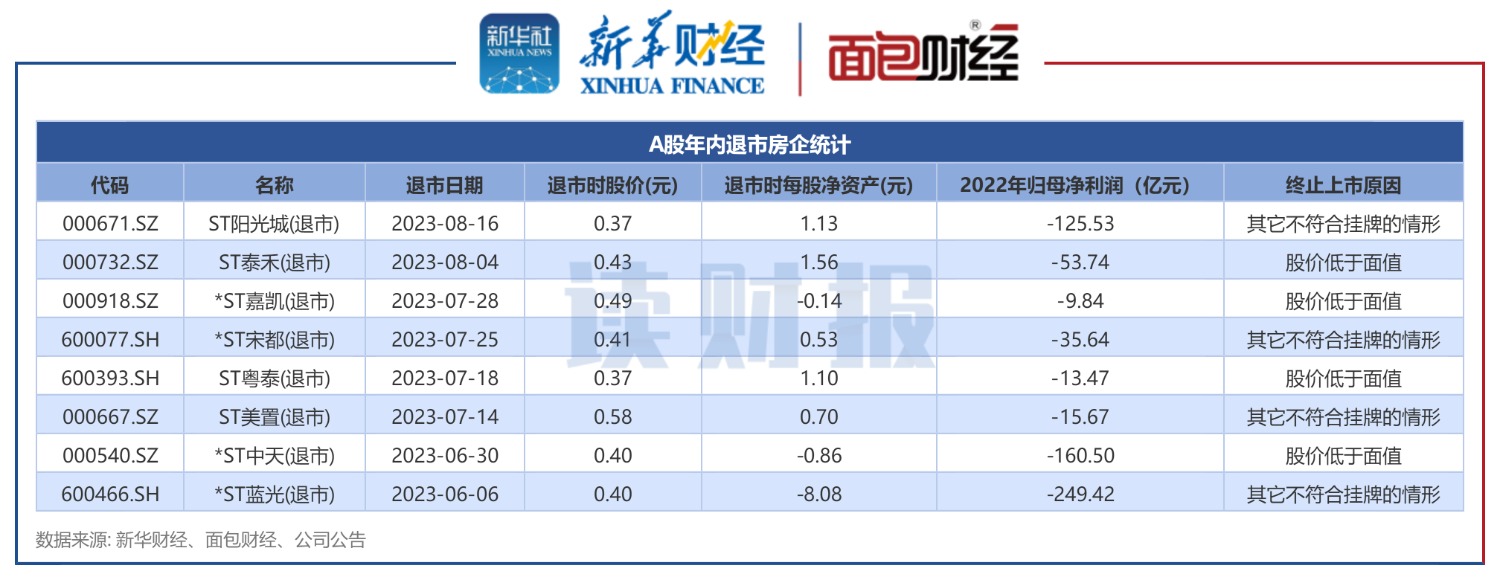 【读财报】房企退市统计：年内9家退市 16家仍停牌 