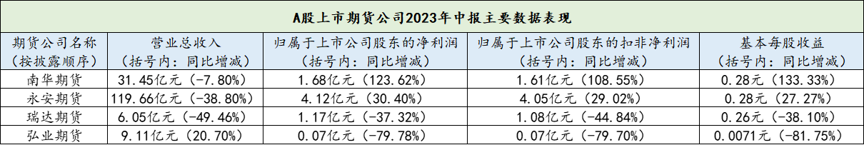 从暴涨120%到狂跌80% 期货公司上半年业绩“两极分化” 