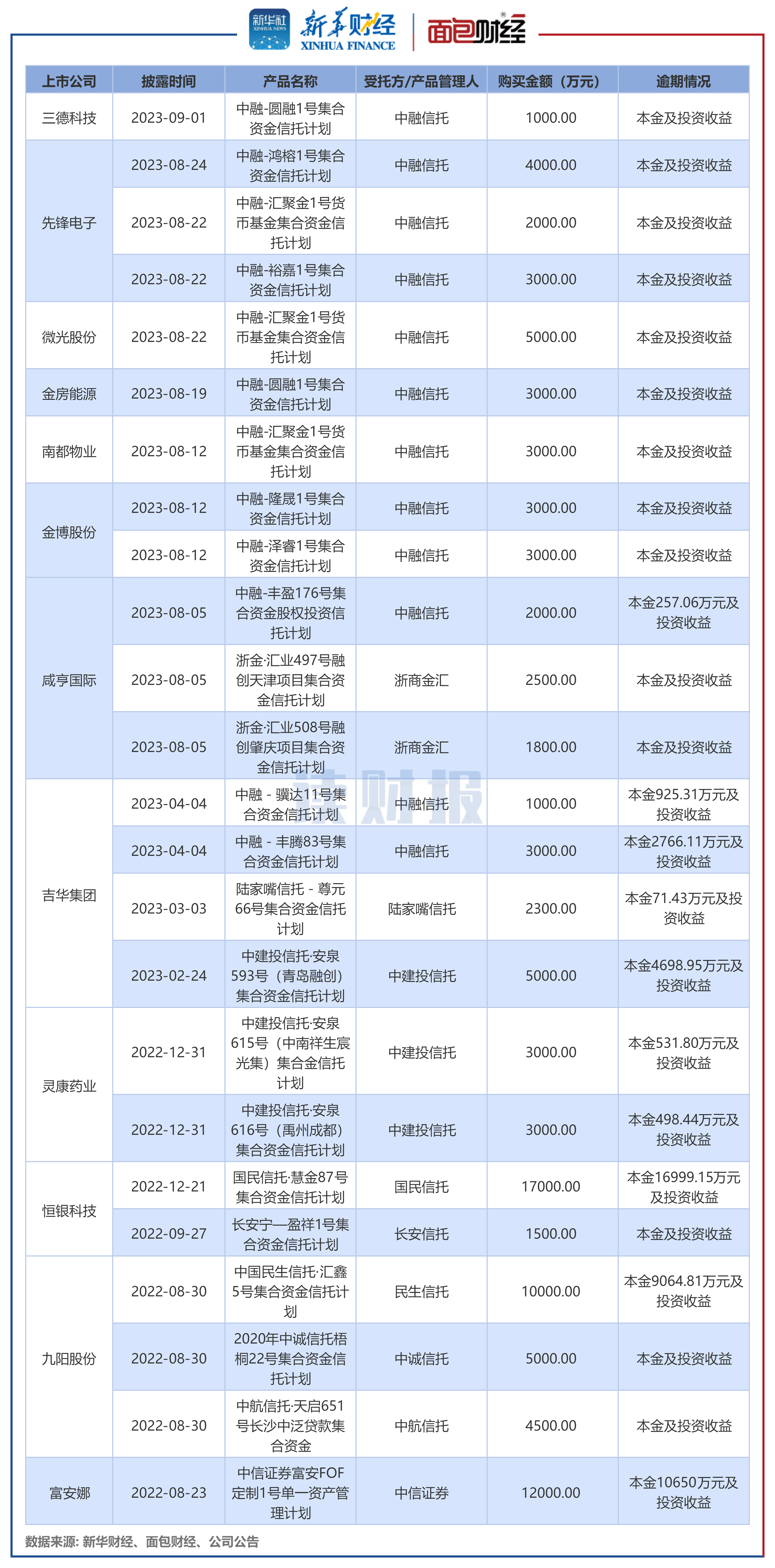 【读财报】“踩雷”信托产品上市公司增至12家 涉及未兑付金额合计超8.87亿元 