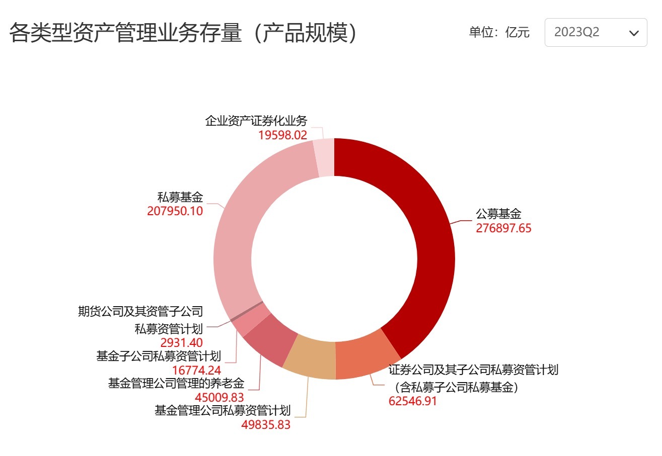 中基协：截至二季度末公募基金规模27.69万亿元 