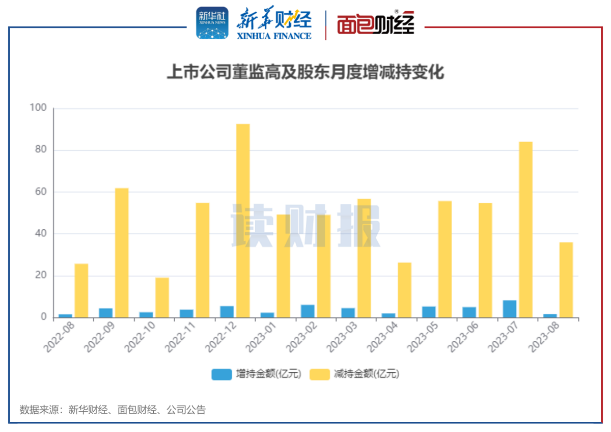 【读财报】8月董监高增减持动态：减持金额环比下降超五成 电子行业增持金额最多 