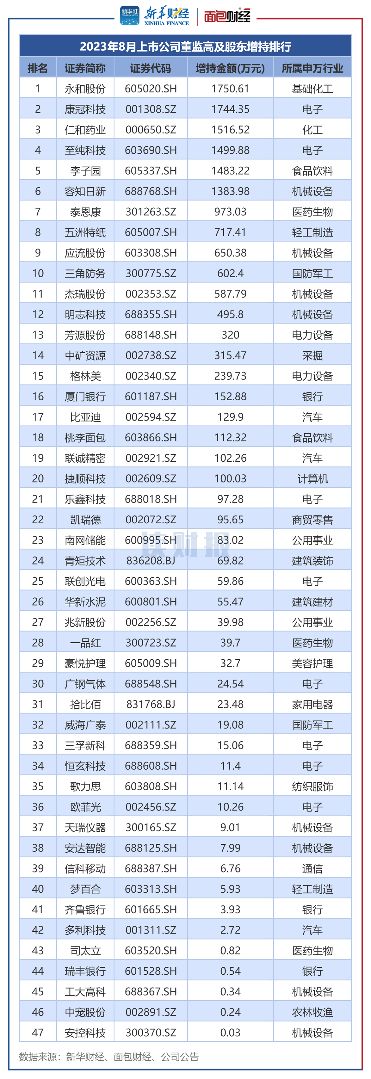 图4：2023年8月董监高及其关联人增持总金额排名前50的公司.png