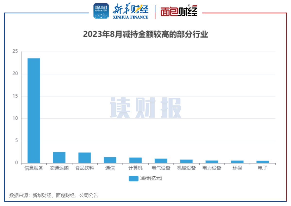 图3：2023年8月减持金额较高的部分行业.png