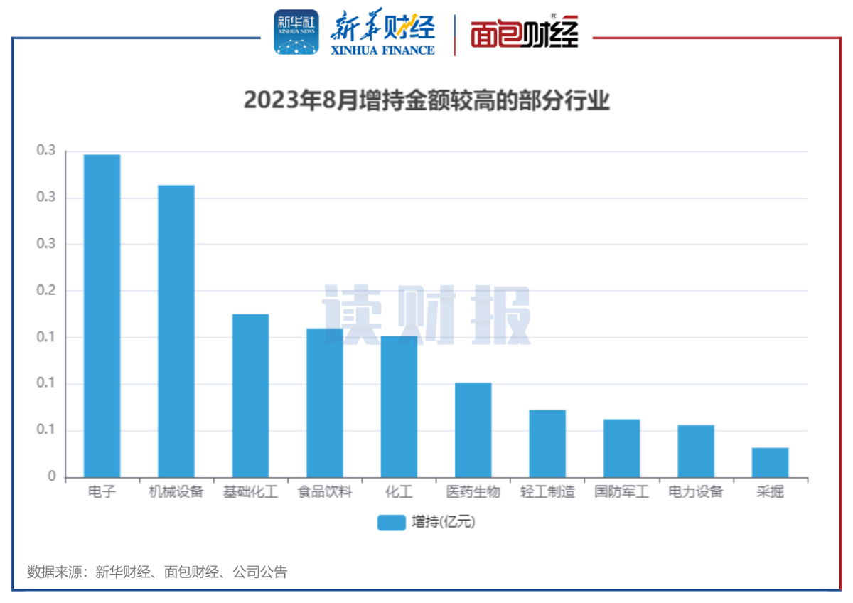 图5：2023年8月增持金额较高的部分行业.png