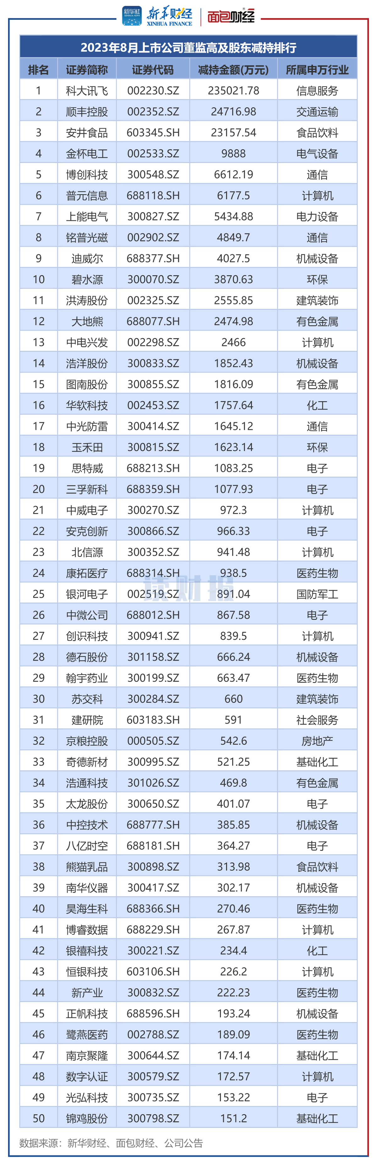 图2：2023年8月董监高及其关联人减持总金额排名前50的公司.png