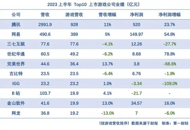 游戏行业上半年“踩踏式上新”： 头部失速、买量成本上升 