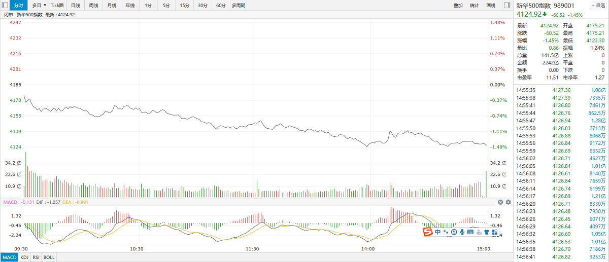 【新华500】新华500指数（989001）7日跌1.45% 